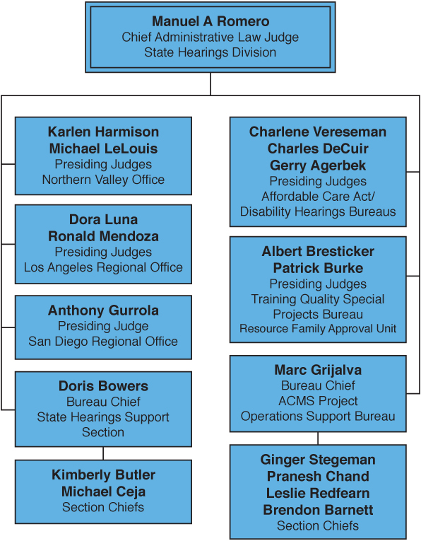 Organizational Structure of State Hearings Division