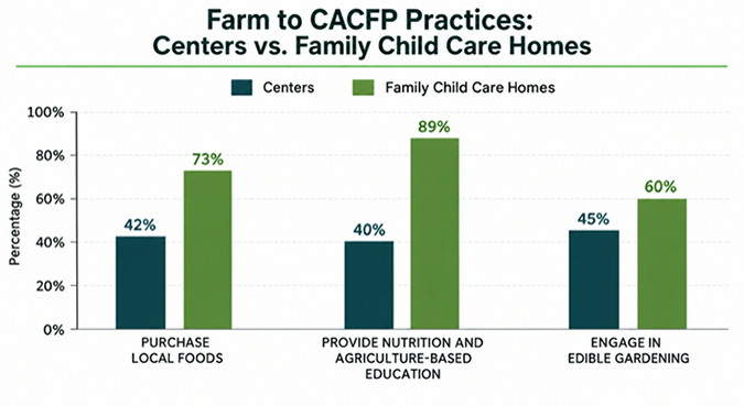 Bar chart titled "Farm to CACFP Practices: Centers vs. Family Child Care Homes." The chart compares the percentage of centers and family child care home providers implementing three Farm to CACFP practices: purchasing local foods, providing nutrition and agriculture-based education, and engaging in edible gardening. Family child care home providers reported higher participation across all three practices, with 73% purchasing local foods, 89% providing nutrition and agriculture-based education, and 60% engaging in edible gardening. Centers reported 42%, 40%, and 45%, respectively.