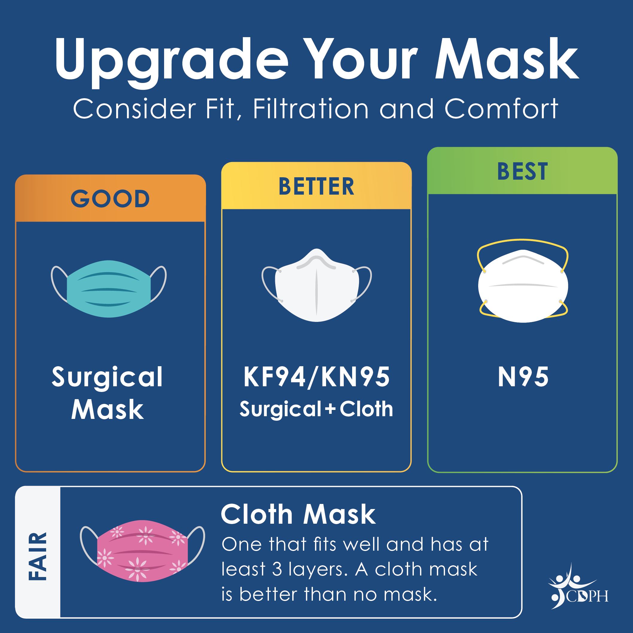 A surgical mask is good, KF94/95 is better, and N95 is best.