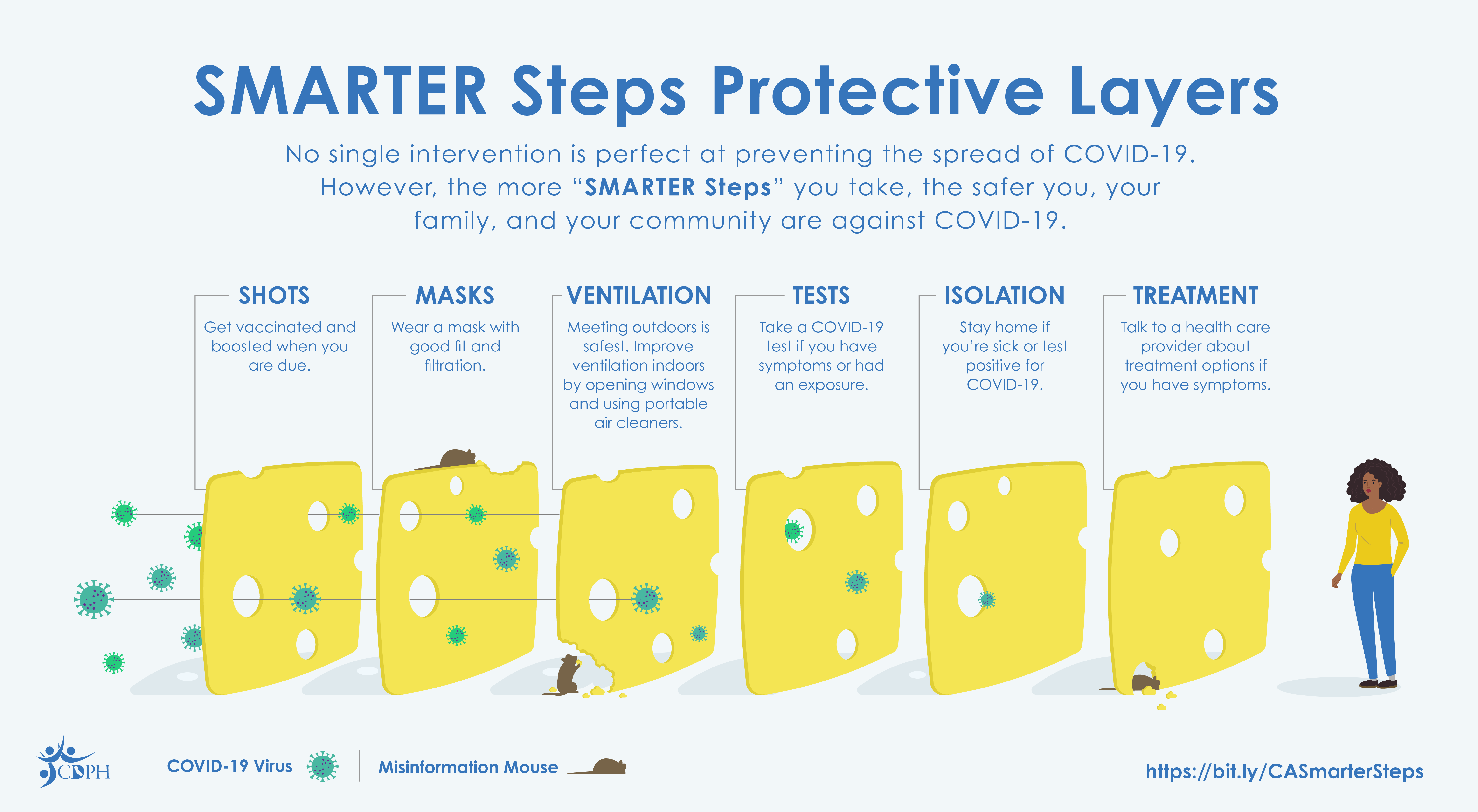 The more protective layers you take - shots, masks, ventilation, tests, isolation, and treatment - the safer you are against COVID-19.