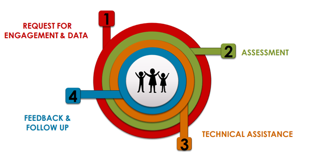 Diagram depicting the four stages of a technical assistance process, arranged in a circular flow. The stages are numbered 1 through 4 in a clockwise sequence, surrounding an icon of three people in the center. Stage 1: Initiation of Technical Assistance, Stage 2: Assessment, Stage 3: Technical Assistance, and Stage 4: Feedback & Follow-Up.