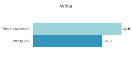 Bar Graph 2019 Disparity Indices by Ethnicity: White