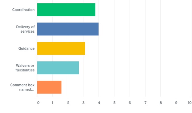 Tribal Affairs Survey Urgency of Needs Graph Results