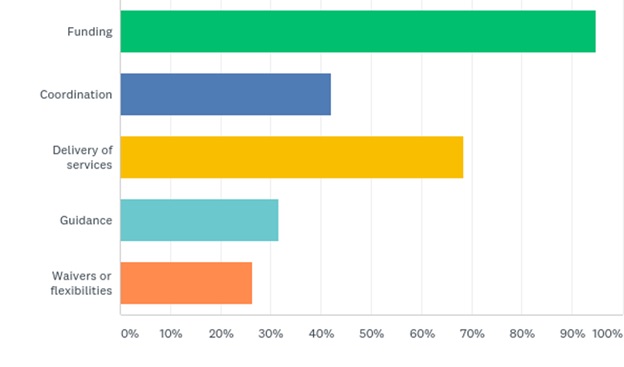 Tribal Affairs Survey Barriers of Needs Graph Results